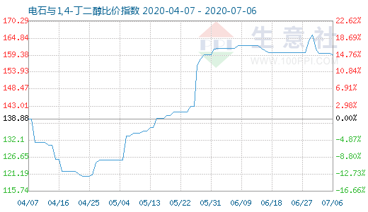 7月6日电石与1,4-丁二醇比价指数图