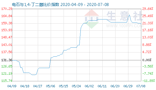 7月8日电石与1,4-丁二醇比价指数图
