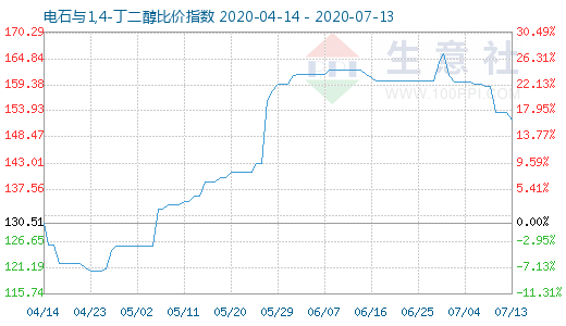 7月13日电石与1,4-丁二醇比价指数图