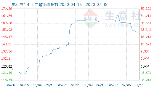 7月15日电石与1,4-丁二醇比价指数图