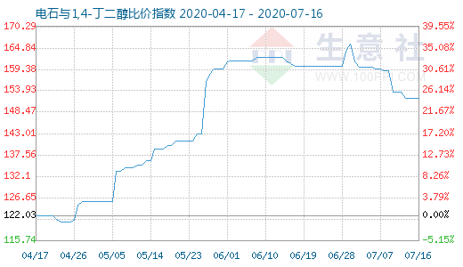 7月16日电石与1,4-丁二醇比价指数图