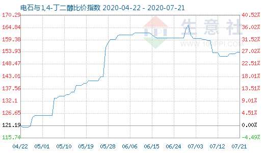 7月21日电石与1,4-丁二醇比价指数图