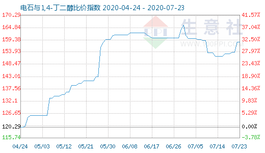 7月23日电石与1,4-丁二醇比价指数图