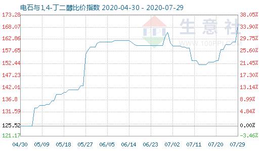 7月29日电石与1,4-丁二醇比价指数图