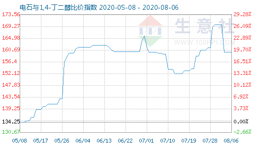 8月6日电石与1,4-丁二醇比价指数图