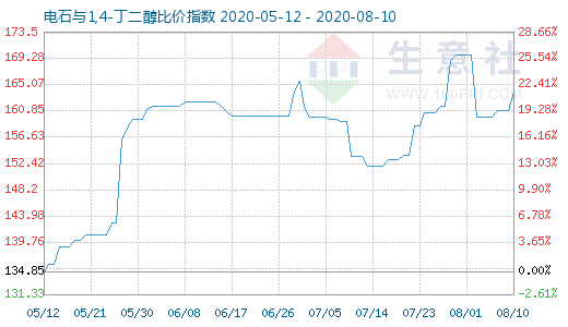 8月10日电石与1,4-丁二醇比价指数图