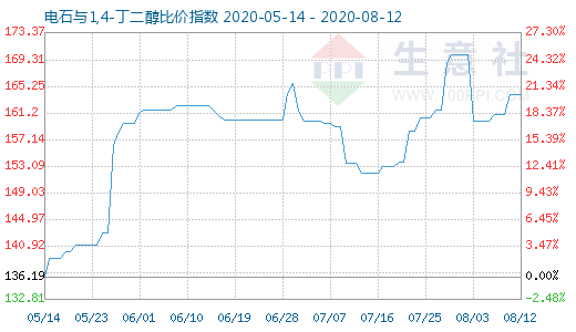 8月12日电石与1,4-丁二醇比价指数图