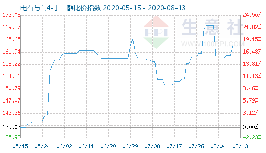 8月13日电石与1,4-丁二醇比价指数图