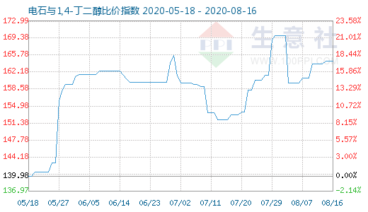 8月16日电石与1,4-丁二醇比价指数图