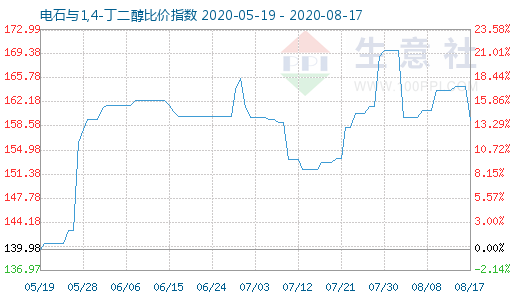 8月17日电石与1,4-丁二醇比价指数图