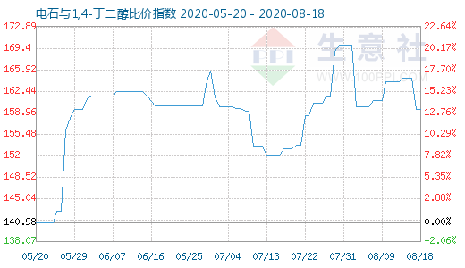 8月18日电石与1,4-丁二醇比价指数图