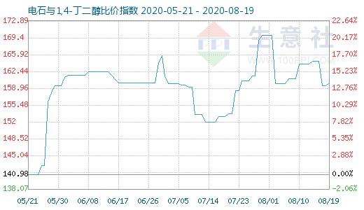 8月19日电石与1,4-丁二醇比价指数图