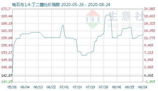8月24日电石与1,4-丁二醇比价指数图
