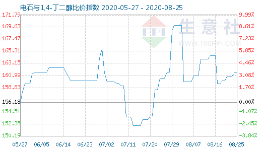 8月25日电石与1,4-丁二醇比价指数图