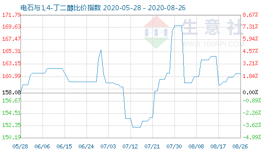 8月26日电石与1,4-丁二醇比价指数图