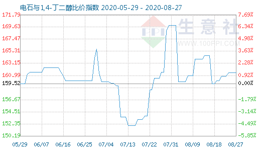 8月27日电石与1,4-丁二醇比价指数图