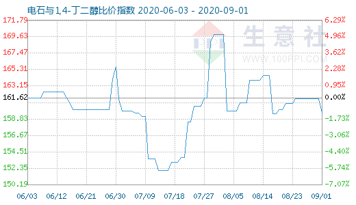 9月1日电石与1,4-丁二醇比价指数图