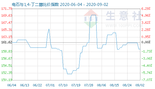 9月2日电石与1,4-丁二醇比价指数图