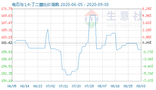 9月3日电石与1,4-丁二醇比价指数图