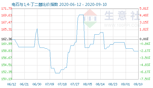 9月10日电石与1,4-丁二醇比价指数图