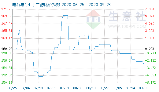 9月23日电石与1,4-丁二醇比价指数图