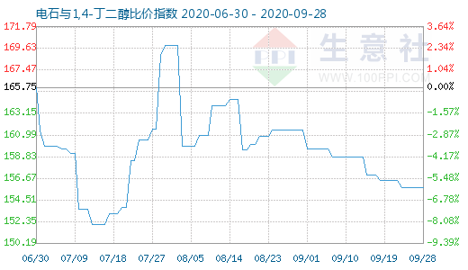 9月28日电石与1,4-丁二醇比价指数图