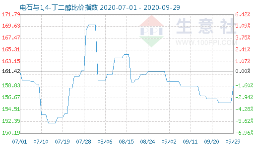9月29日电石与1,4-丁二醇比价指数图
