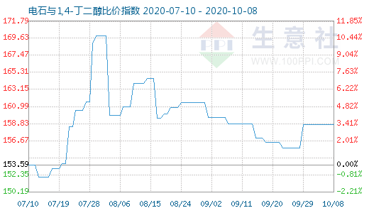 10月8日电石与1,4-丁二醇比价指数图