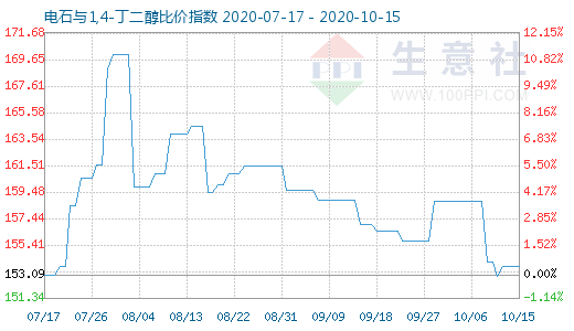 10月15日电石与1,4-丁二醇比价指数图