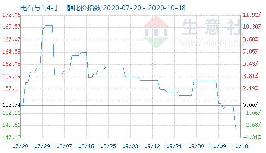 10月18日电石与1,4-丁二醇比价指数图