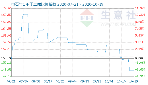 10月19日电石与1,4-丁二醇比价指数图