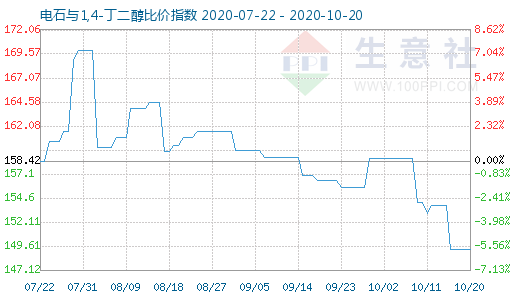 10月20日电石与1,4-丁二醇比价指数图