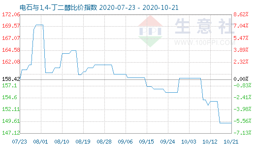 10月21日电石与1,4-丁二醇比价指数图