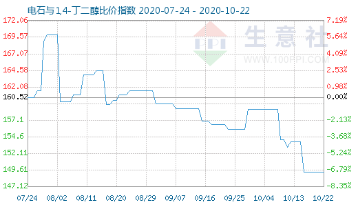 10月22日电石与1,4-丁二醇比价指数图