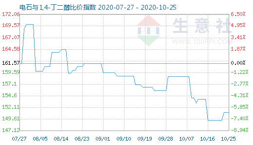 10月25日电石与1,4-丁二醇比价指数图