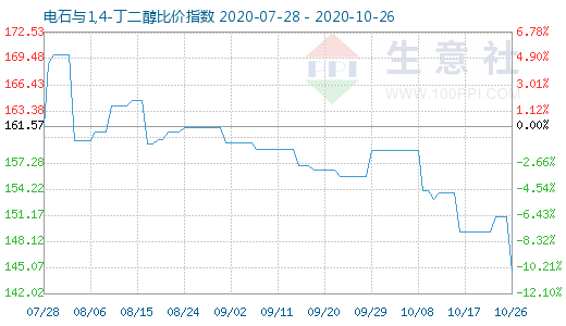 10月26日电石与1,4-丁二醇比价指数图