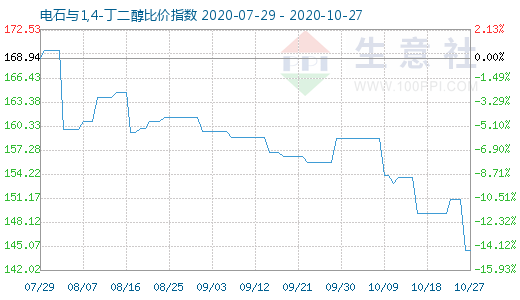 10月27日电石与1,4-丁二醇比价指数图