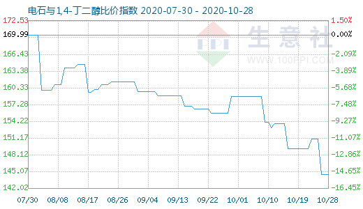 10月28日电石与1,4-丁二醇比价指数图