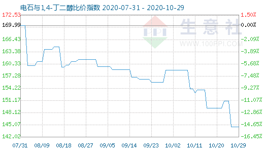 10月29日电石与1,4-丁二醇比价指数图