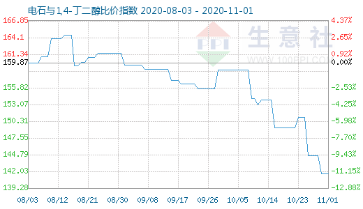 11月1日电石与1,4-丁二醇比价指数图