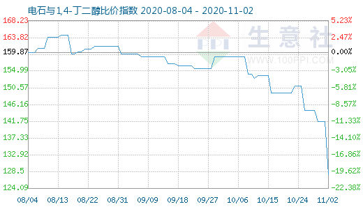 11月2日电石与1,4-丁二醇比价指数图