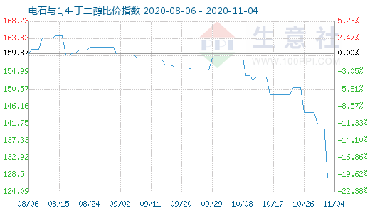 11月4日电石与1,4-丁二醇比价指数图