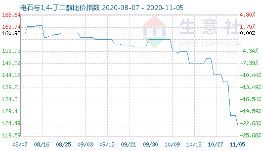 11月5日电石与1,4-丁二醇比价指数图