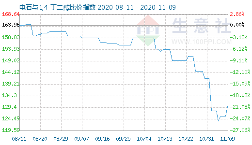 11月9日电石与1,4-丁二醇比价指数图