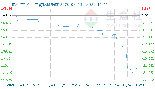 11月11日电石与1,4-丁二醇比价指数图