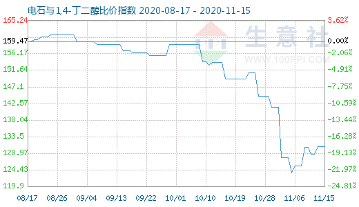 11月15日电石与1,4-丁二醇比价指数图