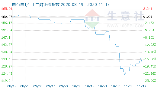 11月17日电石与1,4-丁二醇比价指数图