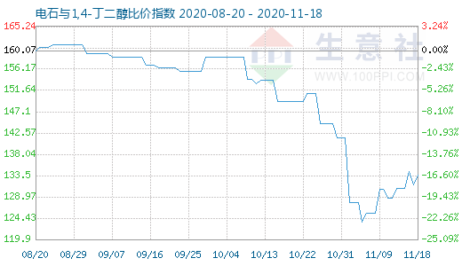 11月18日电石与1,4-丁二醇比价指数图