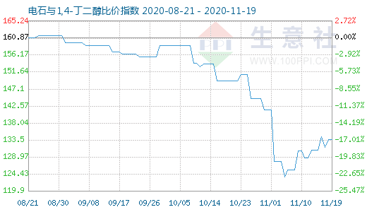 11月19日电石与1,4-丁二醇比价指数图