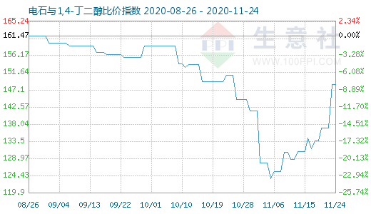 11月24日电石与1,4-丁二醇比价指数图